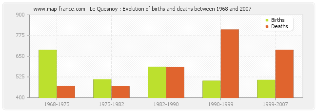 Le Quesnoy : Evolution of births and deaths between 1968 and 2007